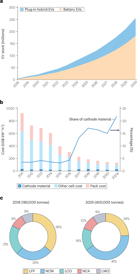 Nat. Rev. Mater.|洞察锂离子电池失效根源，探索高效回收策略