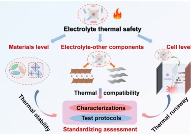 ACS Energy Lett. | 有机电解液热安全评估的新范式