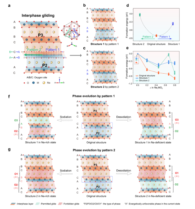 Nature Communications|提出钠离子正极材料X2/Y3相界滑移抑制机制